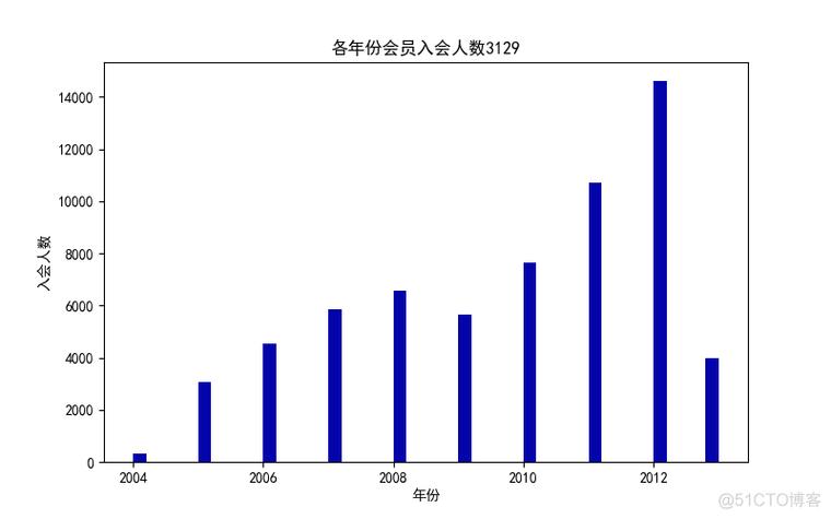 BGL数据集500M，用于数据挖掘课程作业