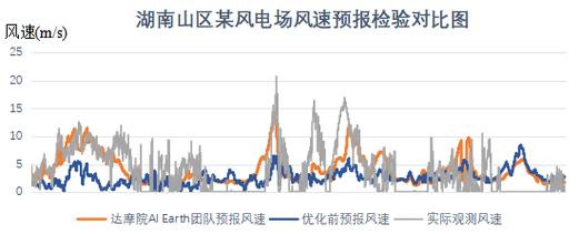 风电预测数据集2