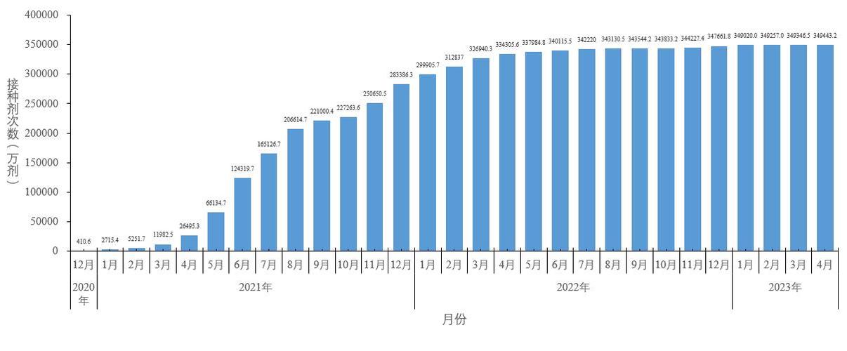 新冠病毒疫苗数据统计