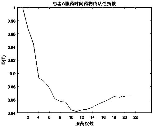 药物岛民数据的记忆测试