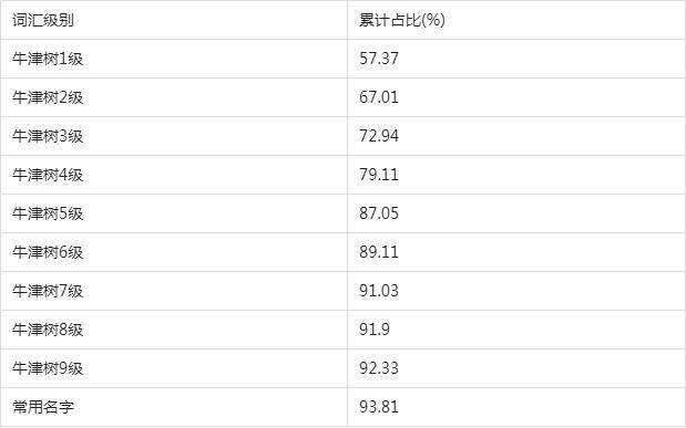 单词难度预测数据集2