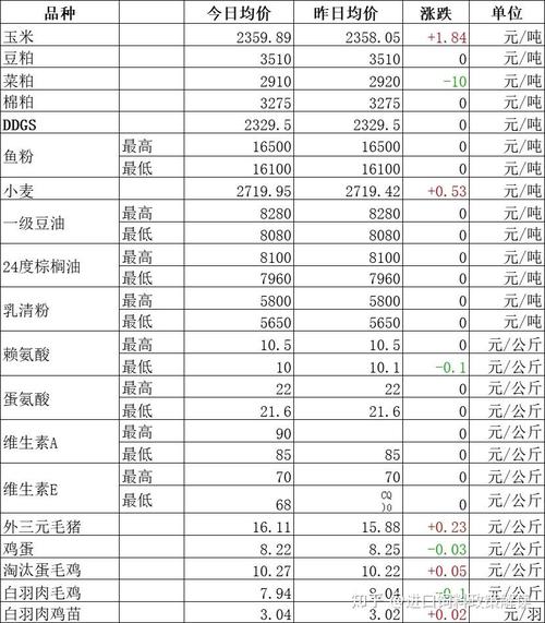 农业原材料价格（1990-2020）数据集