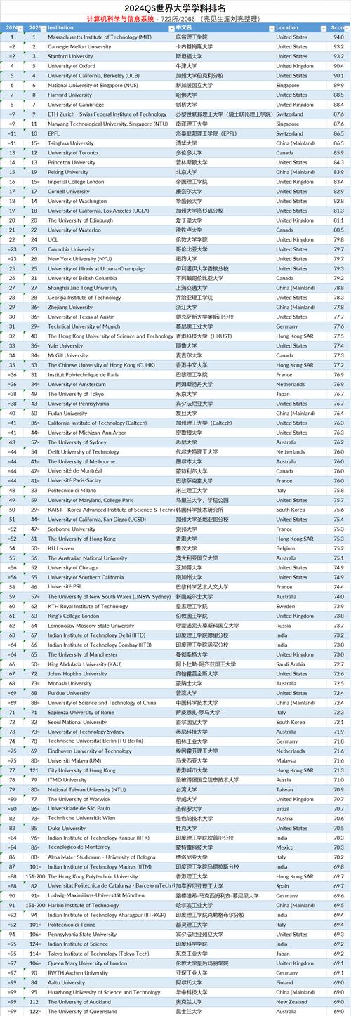 世界大学学术排名分析数据集