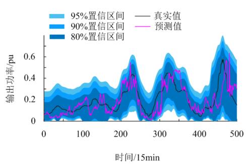 风电出力预测数据集