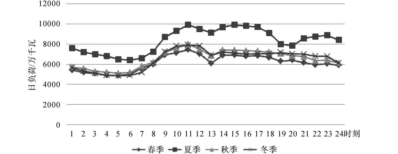 电网母线负荷预测数据集