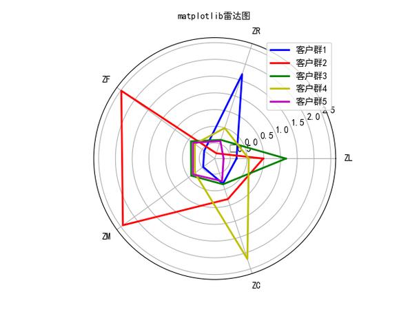 航空数据集，用于LRFMC