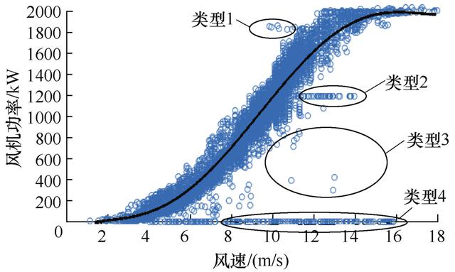 光伏功率异常数据识别与清洗