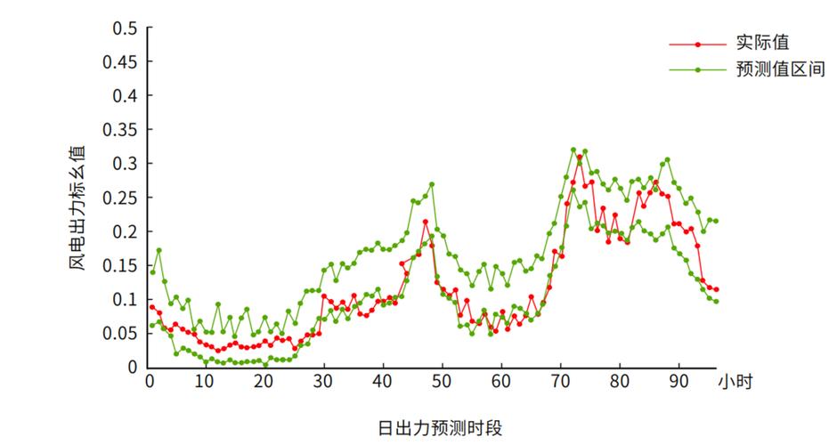 风电出力预测数据集2