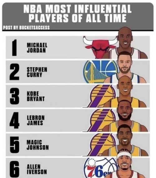 NBA球员信息数据集