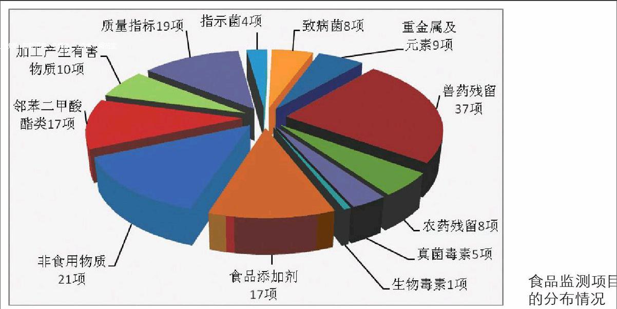 厦门大数据安全开放创新应用大赛-食品安全风险预警分析