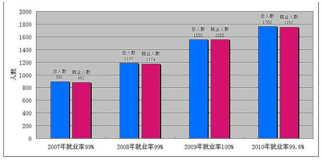 信管对口工作岗位数据