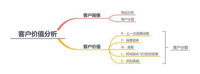 某航空公司的客户信息数据集