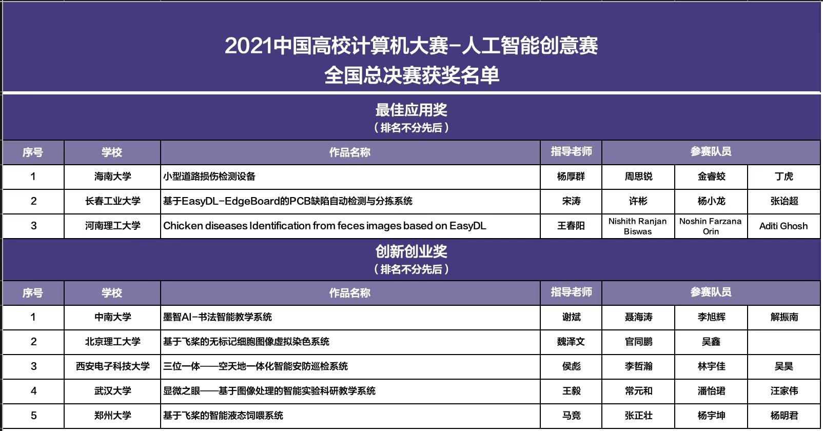 2021 年中国大学生计算机设计大赛人工智能挑战赛-智慧医疗挑战数据集