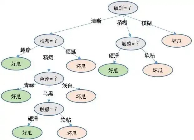 西瓜决策树数据集