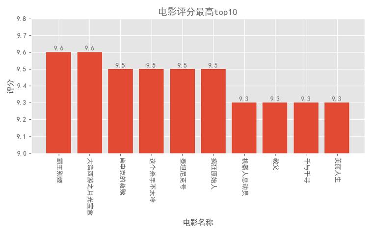 众包行业薪酬数据集