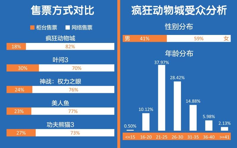 双十一用户购买数据集