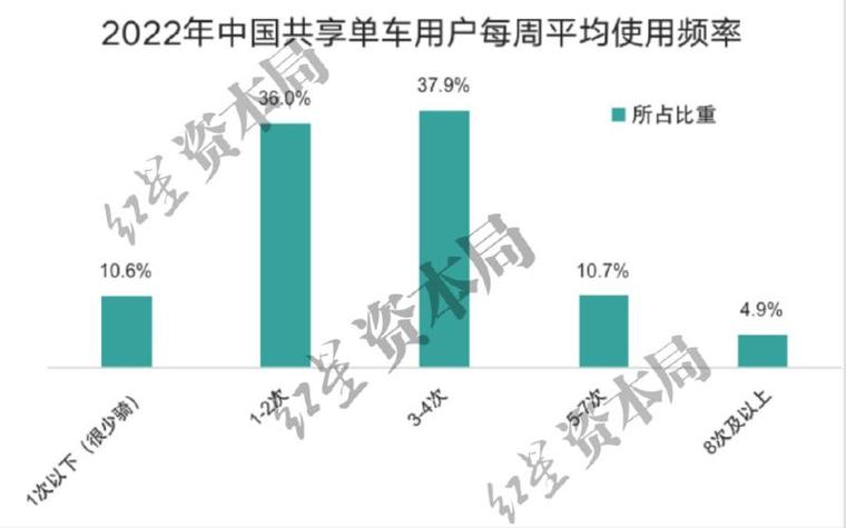 摩拜单车数据集2