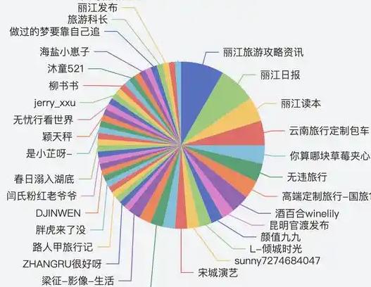 旅游评论情感分类数据集