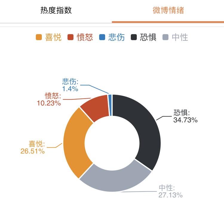 SMP2020微博情绪6分类数据集