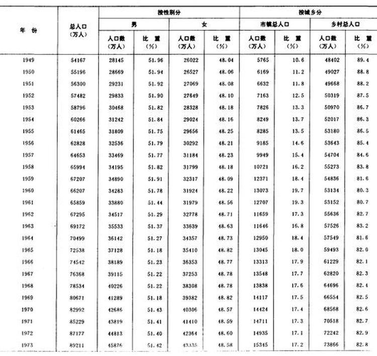 六十年来中国人口的变迁数据集