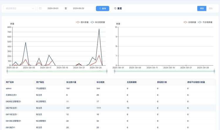 SDD重标注版本数据集