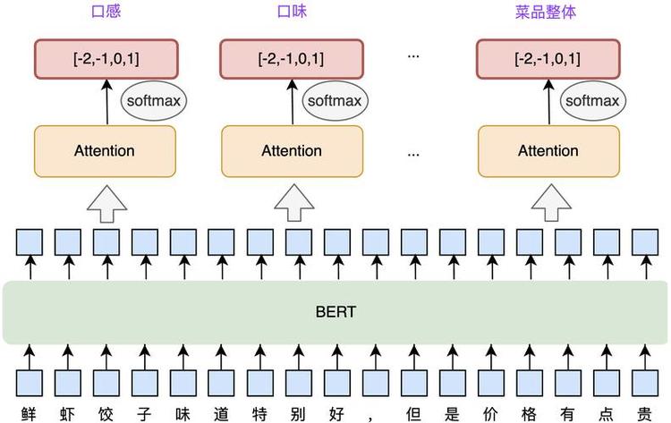 情感分析目标级粒度情感分类数据集