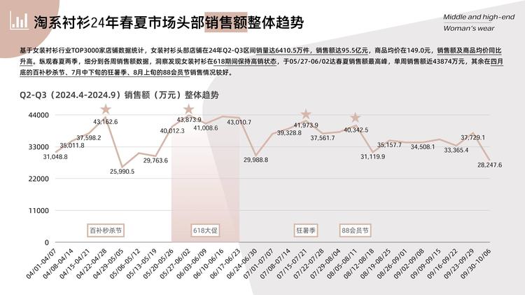 商品数据