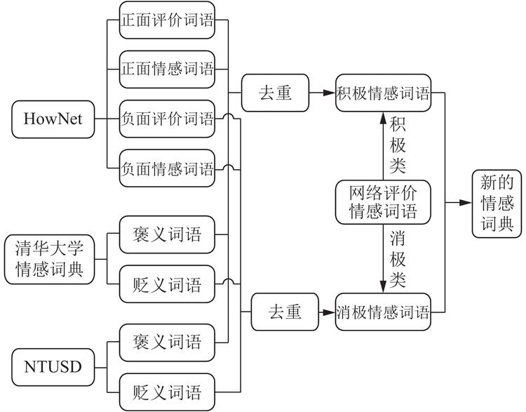 情感分类语料