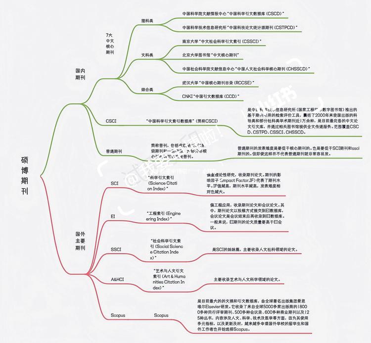 xmind画的期刊分类数据集