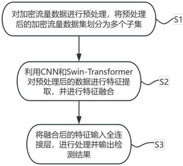 加密流量-应用服务数据集