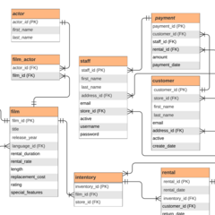 SQLite Sakila示例数据库
