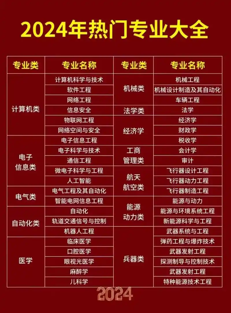 大学专业数据集
