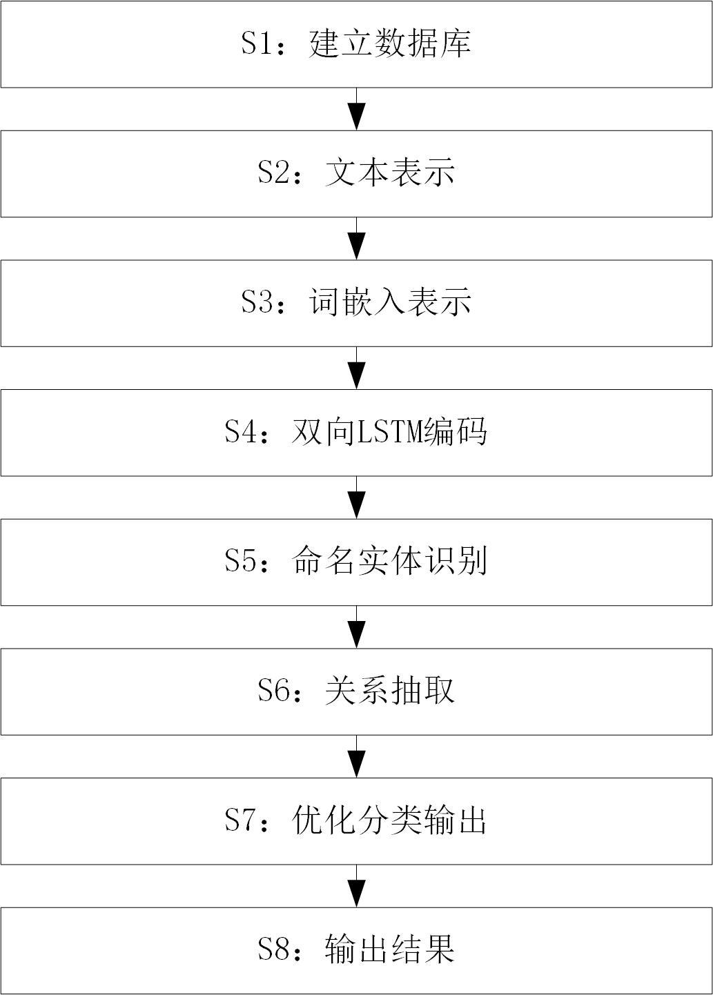 关系抽取数据集