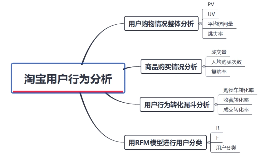 淘宝购物用户行为数据集