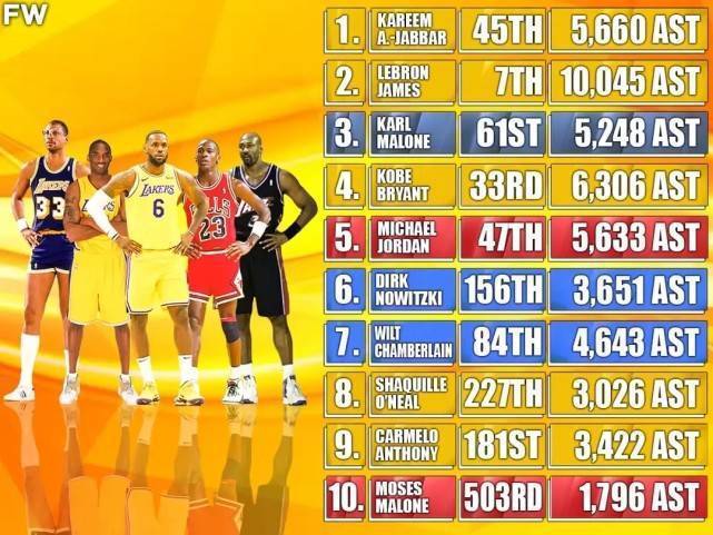 NBA得分和排名数据集